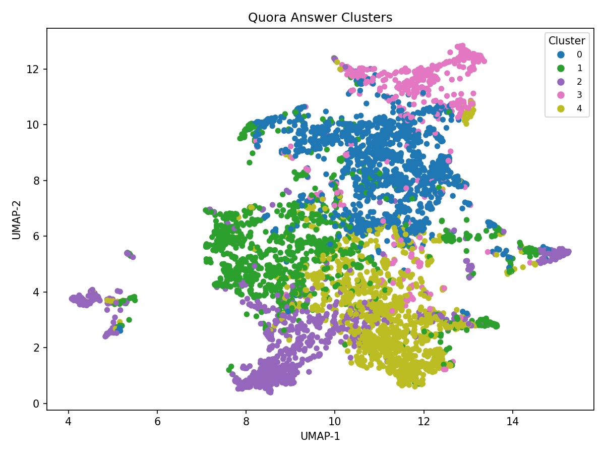 Constella clustering visualization