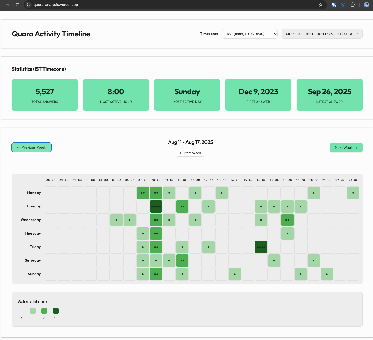 Quora Activity Analytics dashboard preview